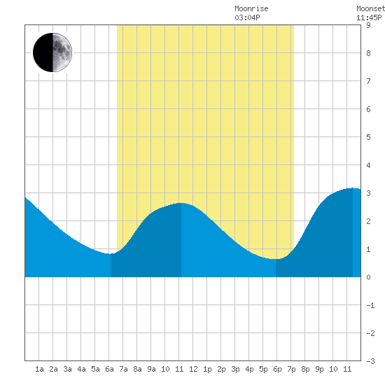 North Branch tide chart for Wednesday, September 11, 2024