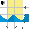 North Branch tide chart for Wednesday, September 11, 2024