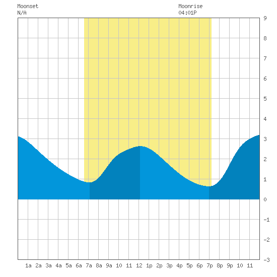 North Branch tide chart for Thursday, September 12, 2024