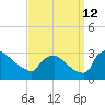 North Branch tide chart for Thursday, September 12, 2024
