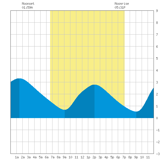 North Branch tide chart for Saturday, September 14, 2024