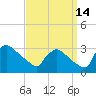 North Branch tide chart for Saturday, September 14, 2024