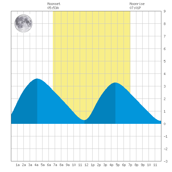 North Branch tide chart for Tuesday, September 17, 2024