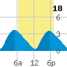 North Branch tide chart for Wednesday, September 18, 2024