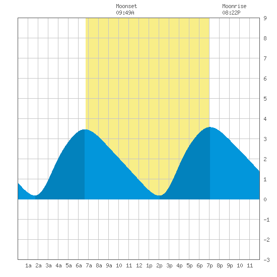 North Branch tide chart for Friday, September 20, 2024