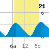 North Branch tide chart for Saturday, September 21, 2024