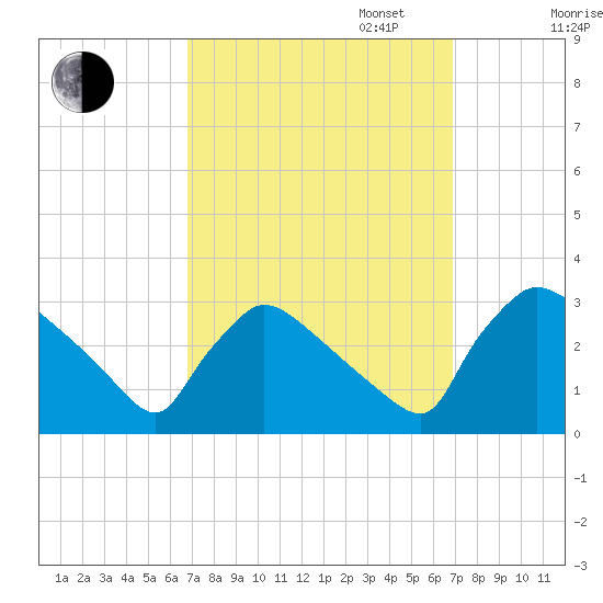 North Branch tide chart for Tuesday, September 24, 2024