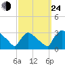 North Branch tide chart for Tuesday, September 24, 2024