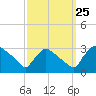North Branch tide chart for Wednesday, September 25, 2024