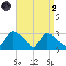 North Branch tide chart for Monday, September 2, 2024