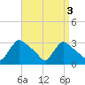 North Branch tide chart for Tuesday, September 3, 2024