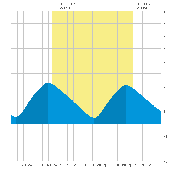 North Branch tide chart for Wednesday, September 4, 2024