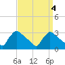 North Branch tide chart for Wednesday, September 4, 2024