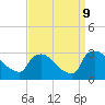 North Branch tide chart for Monday, September 9, 2024