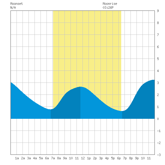 North Branch tide chart for Friday, October 11, 2024