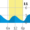 North Branch tide chart for Friday, October 11, 2024