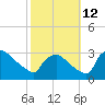 North Branch tide chart for Saturday, October 12, 2024