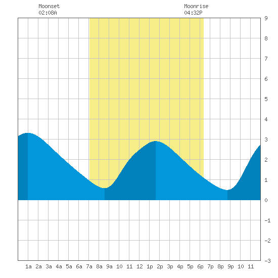 North Branch tide chart for Sunday, October 13, 2024