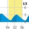 North Branch tide chart for Sunday, October 13, 2024