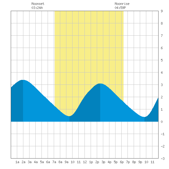 North Branch tide chart for Monday, October 14, 2024