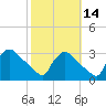 North Branch tide chart for Monday, October 14, 2024