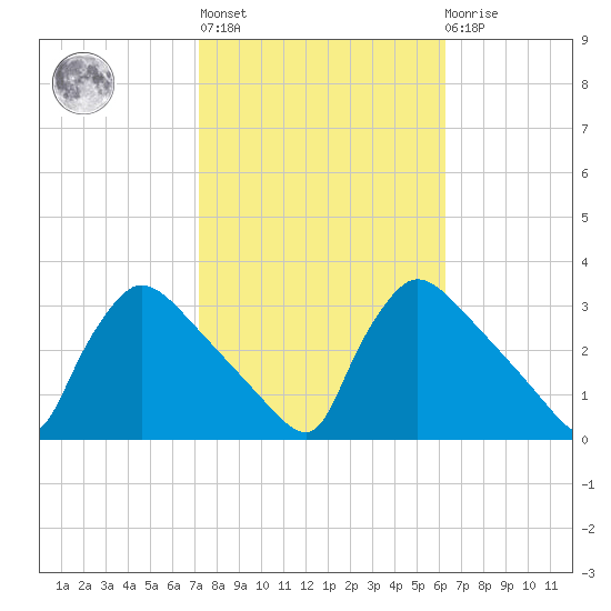 North Branch tide chart for Thursday, October 17, 2024