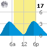 North Branch tide chart for Thursday, October 17, 2024
