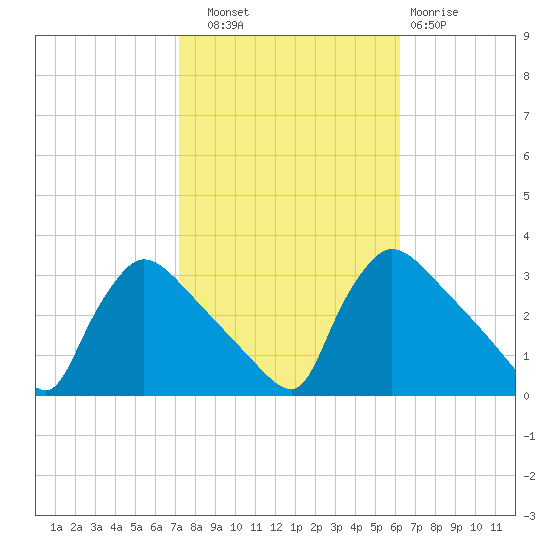 North Branch tide chart for Friday, October 18, 2024