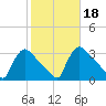 North Branch tide chart for Friday, October 18, 2024