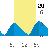 North Branch tide chart for Sunday, October 20, 2024