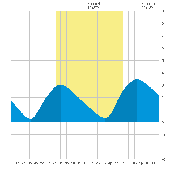 North Branch tide chart for Monday, October 21, 2024