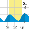 North Branch tide chart for Monday, October 21, 2024