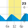 North Branch tide chart for Wednesday, October 23, 2024