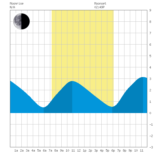 North Branch tide chart for Thursday, October 24, 2024