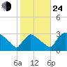 North Branch tide chart for Thursday, October 24, 2024