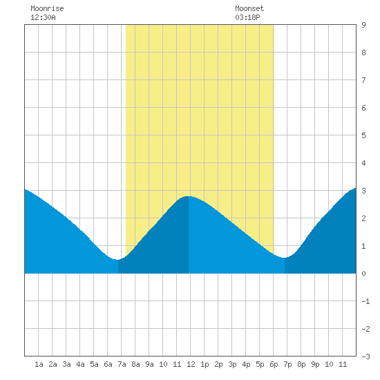 North Branch tide chart for Friday, October 25, 2024