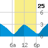 North Branch tide chart for Friday, October 25, 2024
