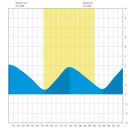 North Branch tide chart for Saturday, October 26, 2024