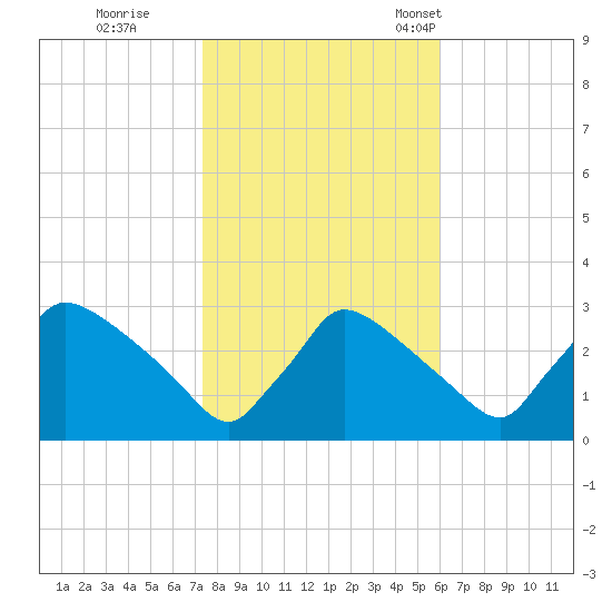 North Branch tide chart for Sunday, October 27, 2024