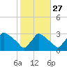 North Branch tide chart for Sunday, October 27, 2024