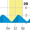 North Branch tide chart for Monday, October 28, 2024