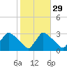 North Branch tide chart for Tuesday, October 29, 2024