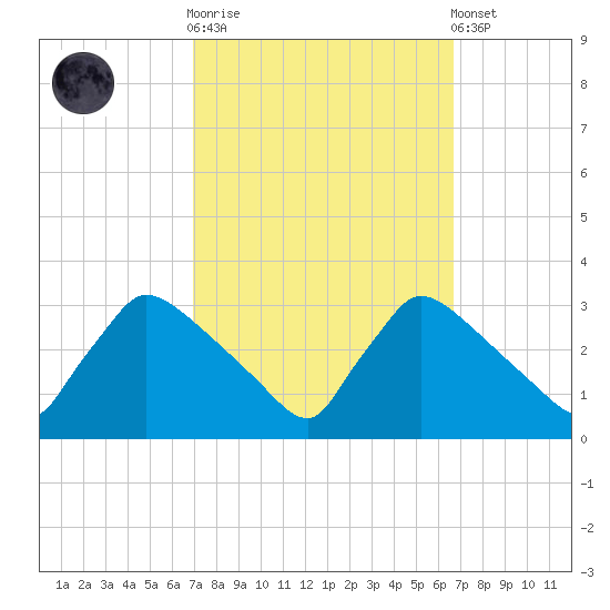 North Branch tide chart for Wednesday, October 2, 2024