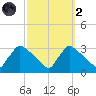 North Branch tide chart for Wednesday, October 2, 2024