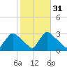 North Branch tide chart for Thursday, October 31, 2024