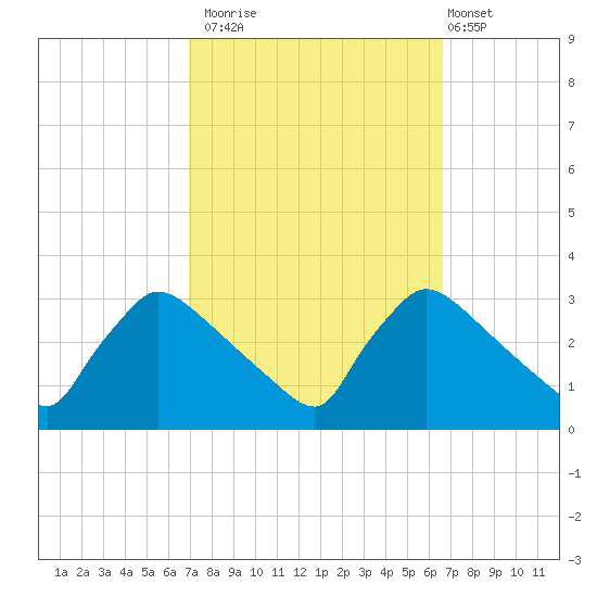 North Branch tide chart for Thursday, October 3, 2024