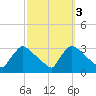 North Branch tide chart for Thursday, October 3, 2024