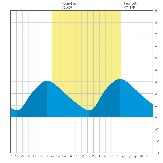 North Branch tide chart for Friday, October 4, 2024