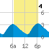 North Branch tide chart for Friday, October 4, 2024