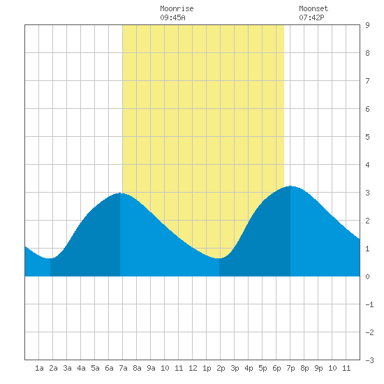 North Branch tide chart for Saturday, October 5, 2024